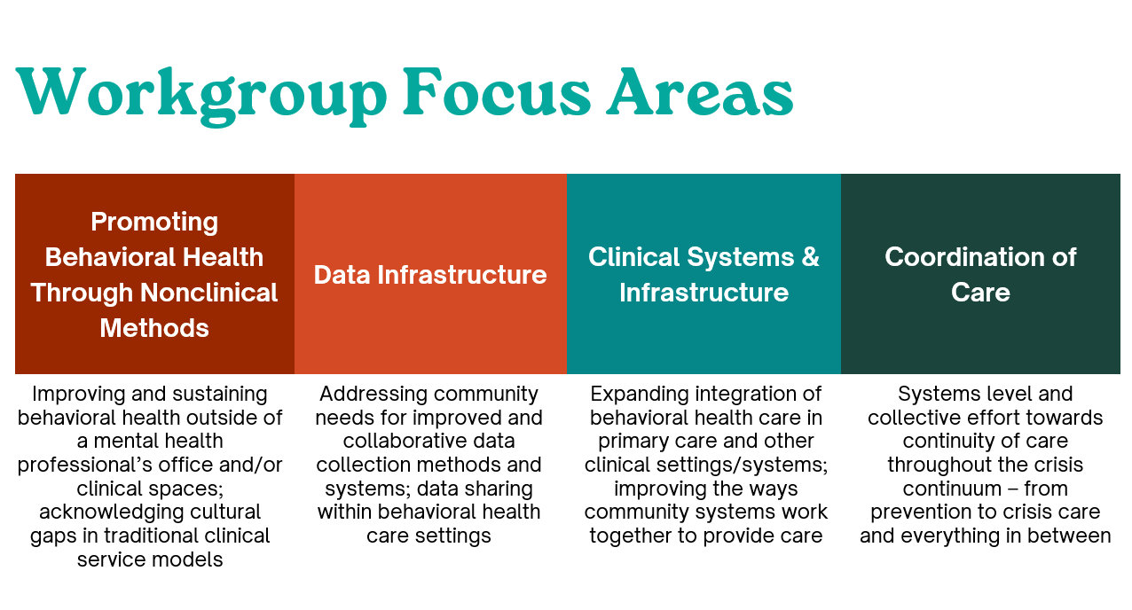 Workgroup Focus Areas Promoting Behavioral Health Through Nonclinical Methods: Improving and sustaining behavioral health outside of a mental health professional’s office and/or clinical spaces; acknowledging cultural gaps in traditional clinical service models. Data Infrastructure: Addressing community needs for improved and collaborative data collection methods and systems; data sharing within behavioral health care settings. Clinical Systems & Infrastructure: Expanding integration of behavioral health care in primary care and other clinical settings/systems; improving the ways community systems work together to provide care. Coordination of Care: Systems level and collective effort towards continuity of care throughout the crisis continuum – from prevention to crisis care and everything in between.